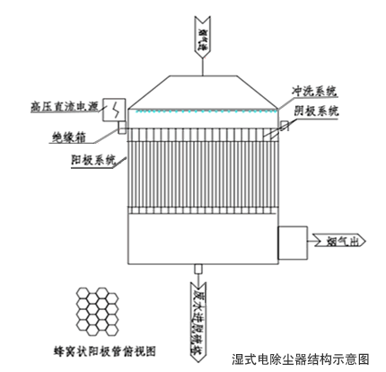 湿电除尘器结构示意图