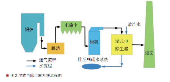 æ¹¿å¼éçµé¤å°å¨å·¥èºæµç¨å¾