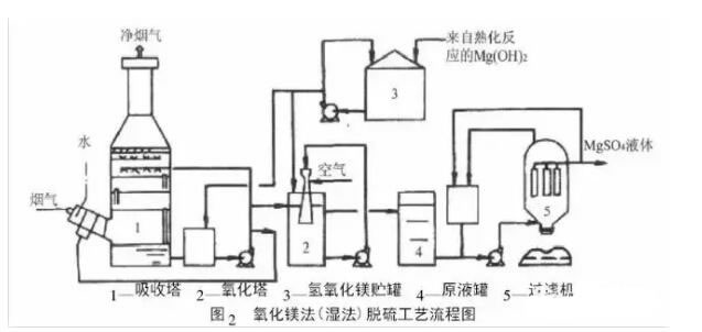 1.2 氧化镁法(湿法)脱硫