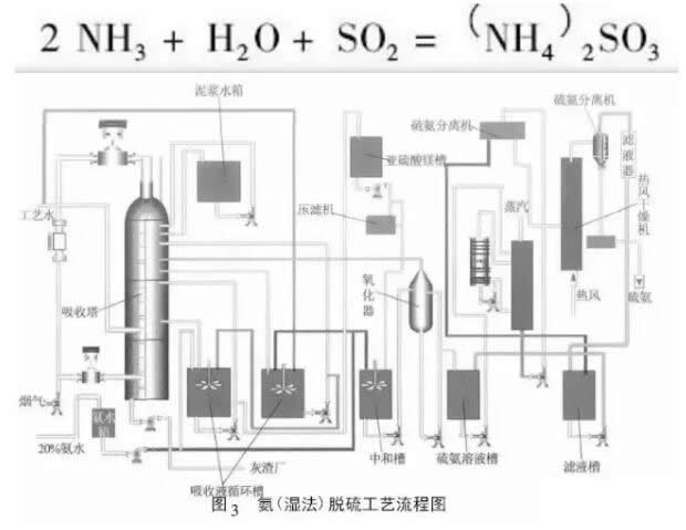 氨(湿法)脱硫