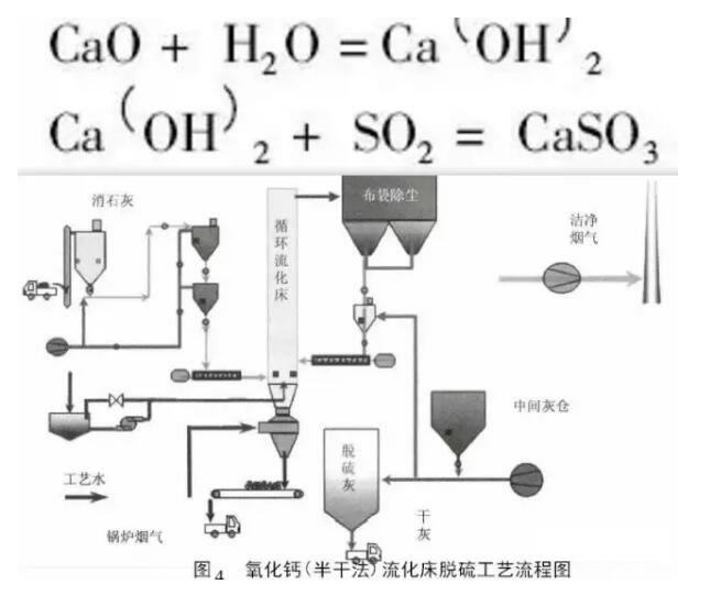 氧化钙(半干法)流化床脱硫法
