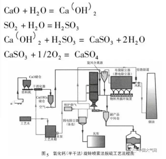  氧化钙(半干法)旋转喷雾脱硫法