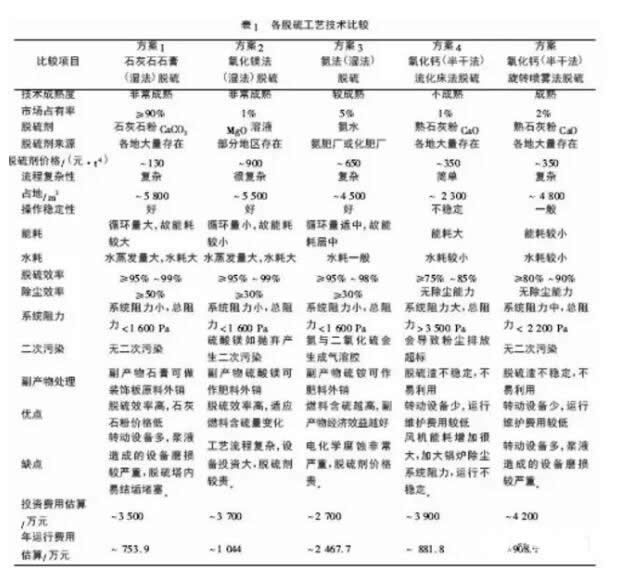 各脱硫工艺的技术比较