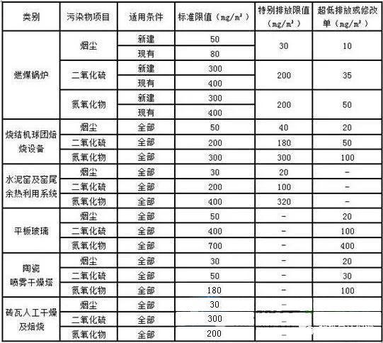 非电行业污染物国家标准