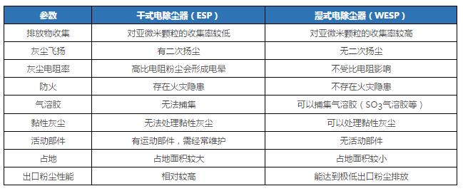 WESP与干式除尘器的技术特点比较表
