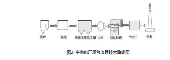图2 宁海电厂尾气治理技术路线图