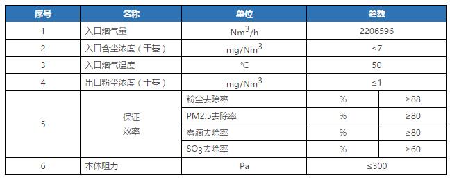表2 WESP入口烟气参数及性能要求
