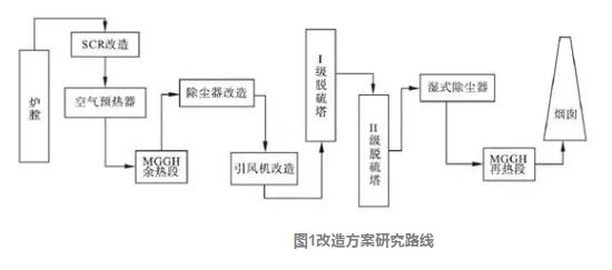 图1改造方案研究路线