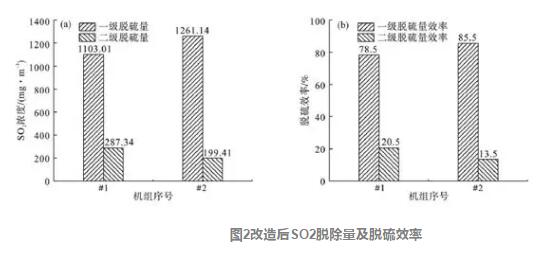 图2改造后SO2脱除量及脱硫效率