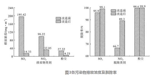 图3各污染物排放浓度及脱除率