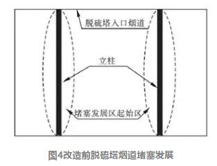 图4改造前脱硫塔烟道堵塞发展