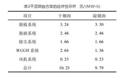 表2干湿烟囱方案的经济性分析   元/(MW·h)
