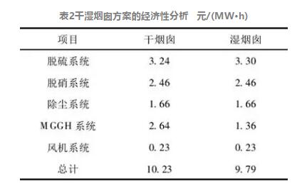 表2干湿烟囱方案的经济性分析 元/(MW·h)