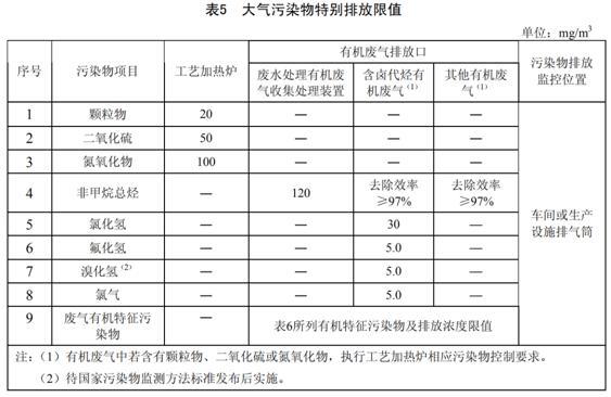 石油炼制工业污染物排放标准 GB 31570-2015