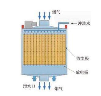 湿式电除雾器喷淋系统