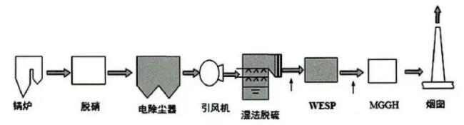 图1上海潜径电厂2号机1000MW燃煤机组的工艺路线图