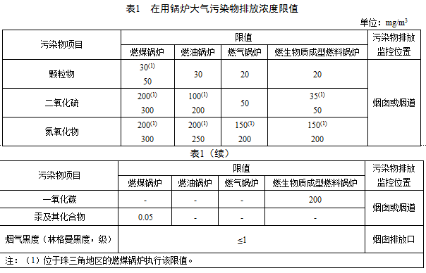 2019年1月1日起执行表1规定的大气污染物排放限值