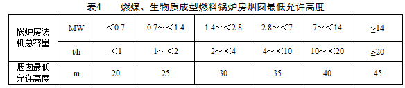 烟囱高度应根据锅炉房装机总容量,按表4规定执行