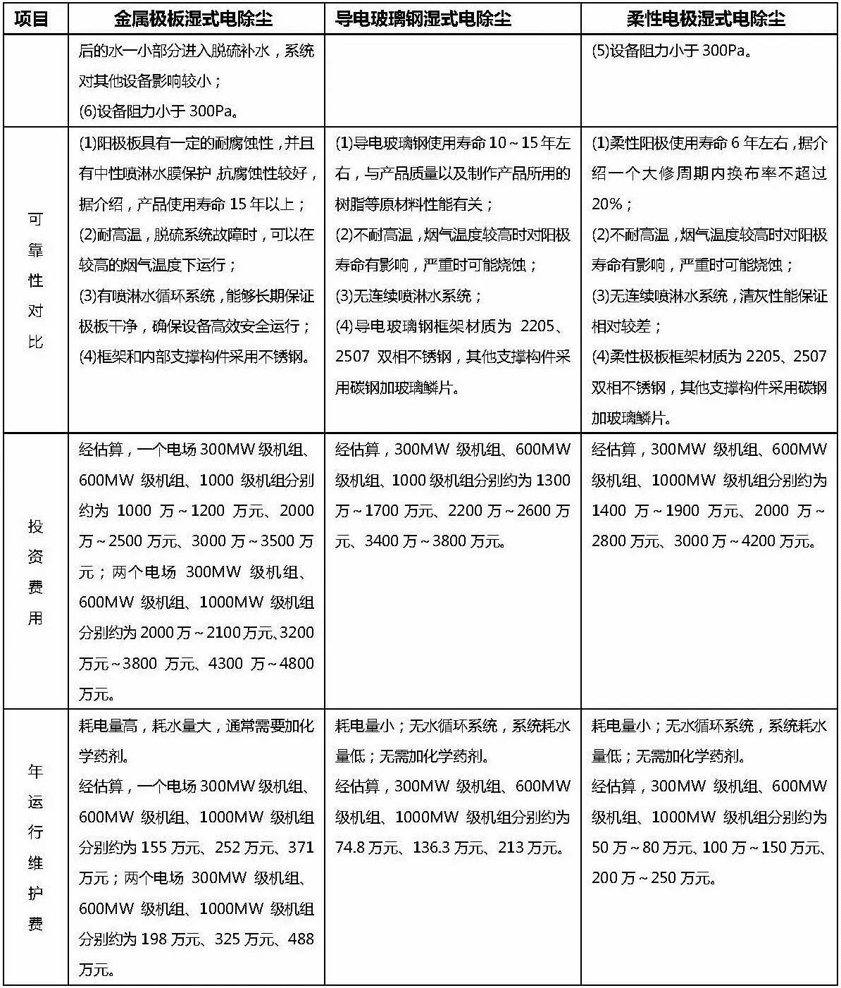 金属极板、柔性极板、导电玻璃钢三种型式的湿式电除尘技术对比