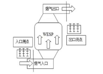 湿式电除尘器采样测点示意图