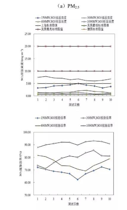 图2 WESP对PM2.5、SO3及Hg的脱除性能