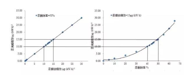 图4 烟气中汞排放绩效和汞脱除率对汞消减绩效的影响