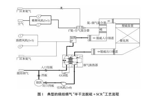 半干法脱硫+SCR工艺