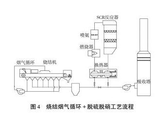 SCR+湿法脱硫工艺