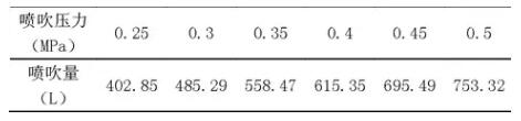 表1 某品牌4寸脉冲阀在脉冲宽度为150ms各喷吹压力下压缩空气的喷吹量