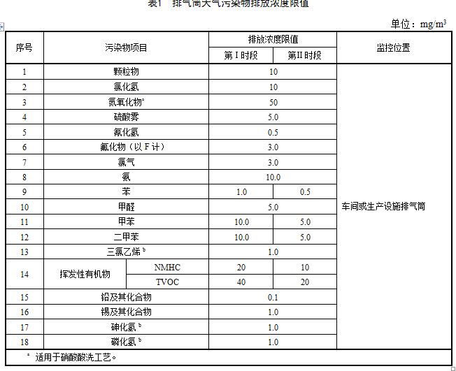 排气筒排放浓度限值