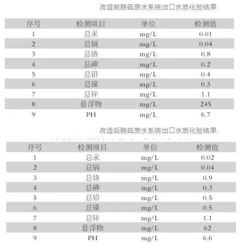 改造前脱硫废水系统出口水质化验结果