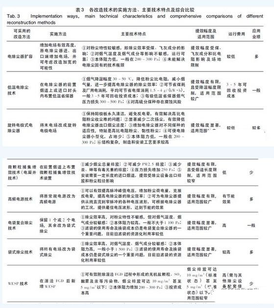 湿式电除尘:粉尘超低排放技术路线
