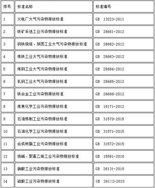 已规定大气污染物特别排放限值的国家排放标准