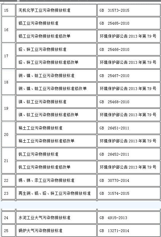 已规定大气污染物特别排放限值的国家排放标准