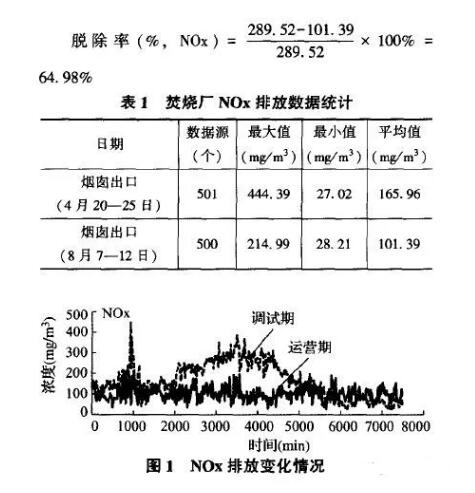 在4月225日和8月7—11日2个时间段的NOx变化趋势