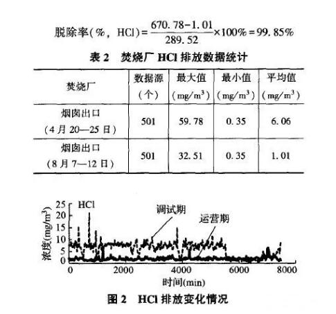 HC1排放数值取值时间段与NOx一样.都是在4月20—25日和8月7—11日2个时间段。HC1变化趋势