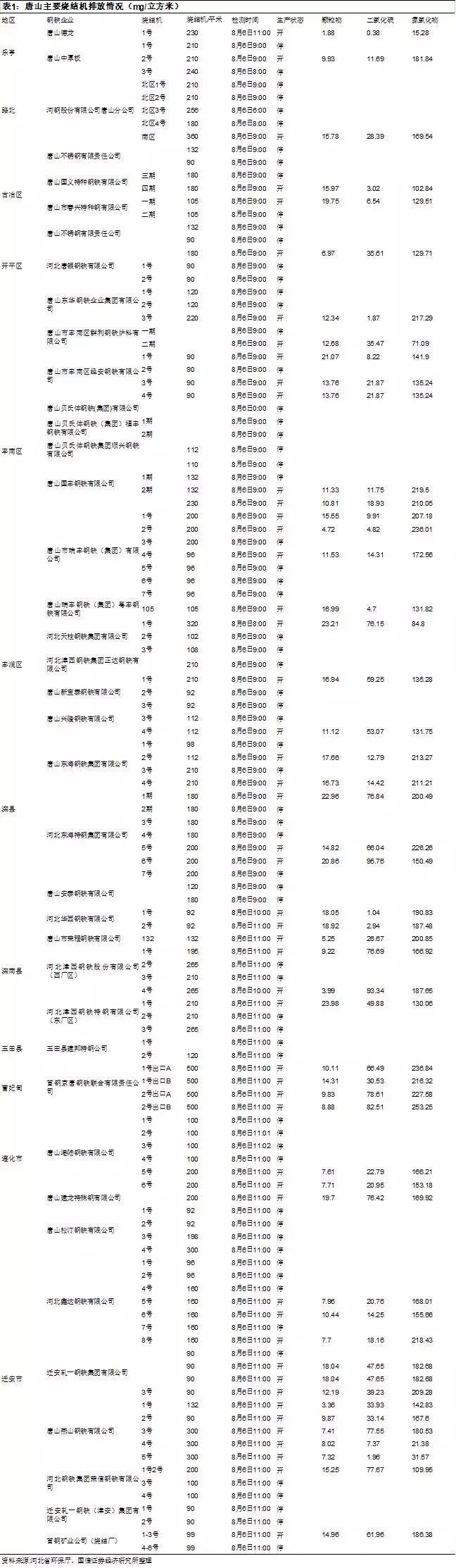 唐山41家钢企115台烧结机，仅3台满足超低排放限值！（