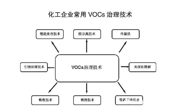 化工企业常用VOCS治理技术