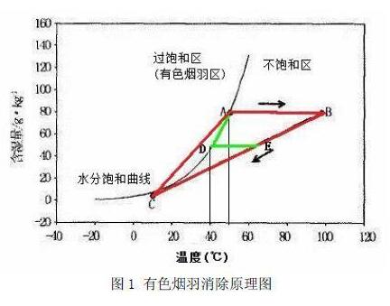 有色烟羽消除原理图