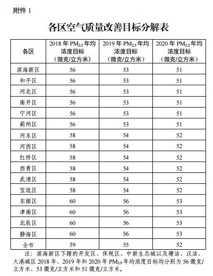 天津市全面执行大气污染物特别排放限值-各区空间质量改善目标分解表