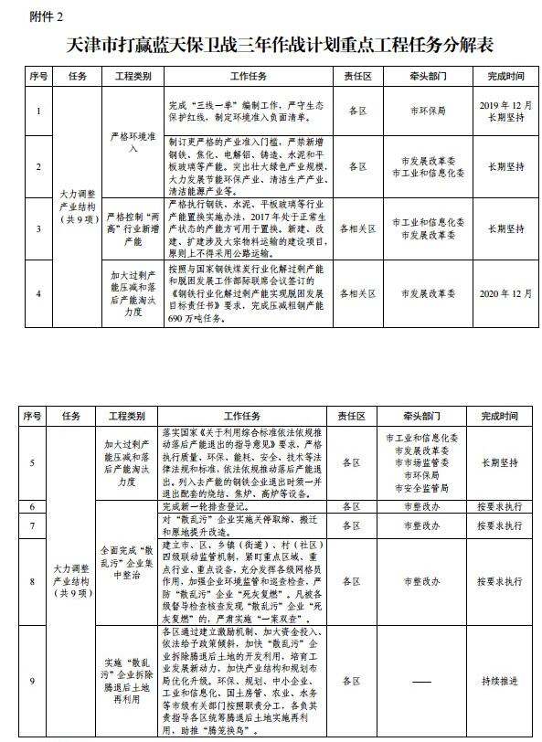 天津市蓝天保卫战三年计划重点工程任务分解表