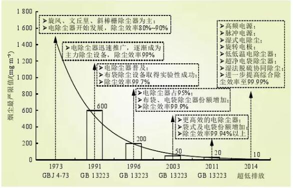 图1 火电行业烟尘控制技术发展与现状