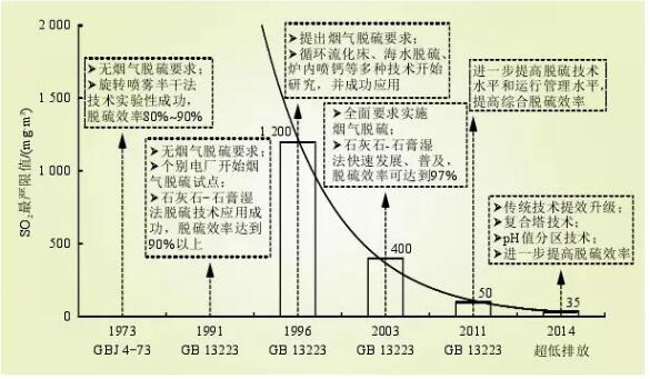 图2 火电行业SO2控制技术发展与现状