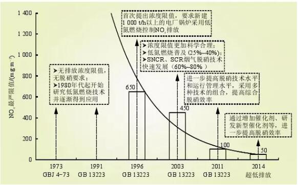 图3 火电行业NOX控制技术发展与现状