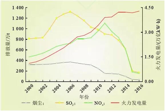 图4 火电行业大气污染物排放量变化趋势