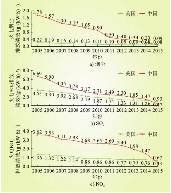 图5 中美火电大气污染物排放绩效比较