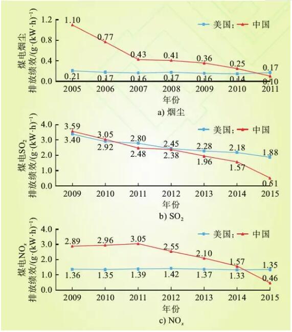 2009年~2015年中美煤电大气污染物排放绩效比较如图6