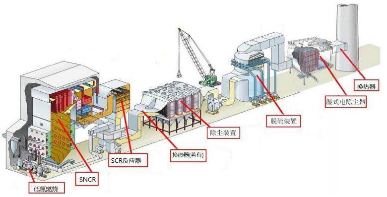 典型的燃煤电厂超低排放工艺系统