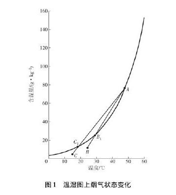 温湿烟气状态变化图