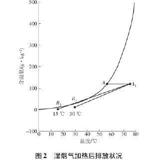 湿烟气加热后排放状况